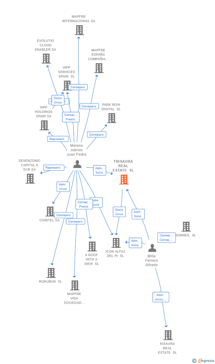 Vinculaciones societarias de TRISAURA REAL ESTATE SL