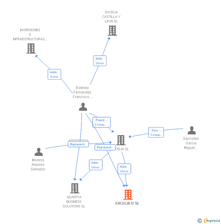 Vinculaciones societarias de EXCELIA IT SL