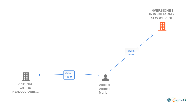 Vinculaciones societarias de INVERSIONES INMOBILIARIAS ALCOCER SL