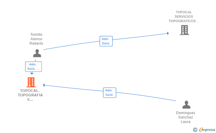 Vinculaciones societarias de TOPOCAL. TOPOGRAFIA E INGENIERIA SL