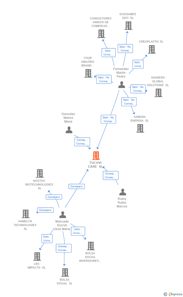 Vinculaciones societarias de TUCUVI CARE SL