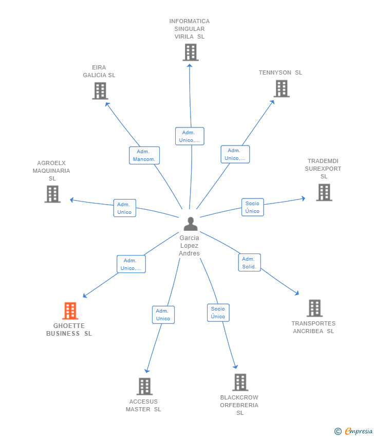 Vinculaciones societarias de GHOETTE BUSINESS SL
