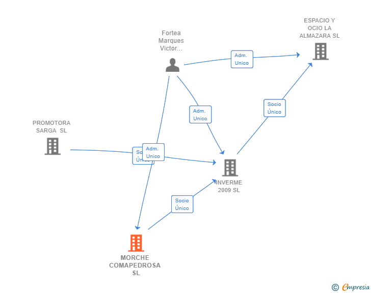 Vinculaciones societarias de MORCHE COMAPEDROSA SL