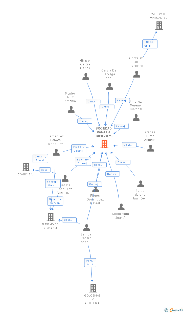 Vinculaciones societarias de SOCIEDAD PARA LA LIMPIEZA Y ASEO DE RONDA SA