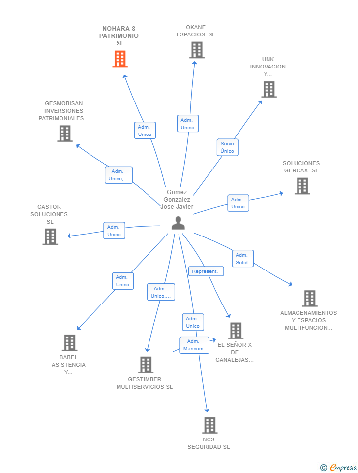Vinculaciones societarias de NOHARA 8 PATRIMONIO SL