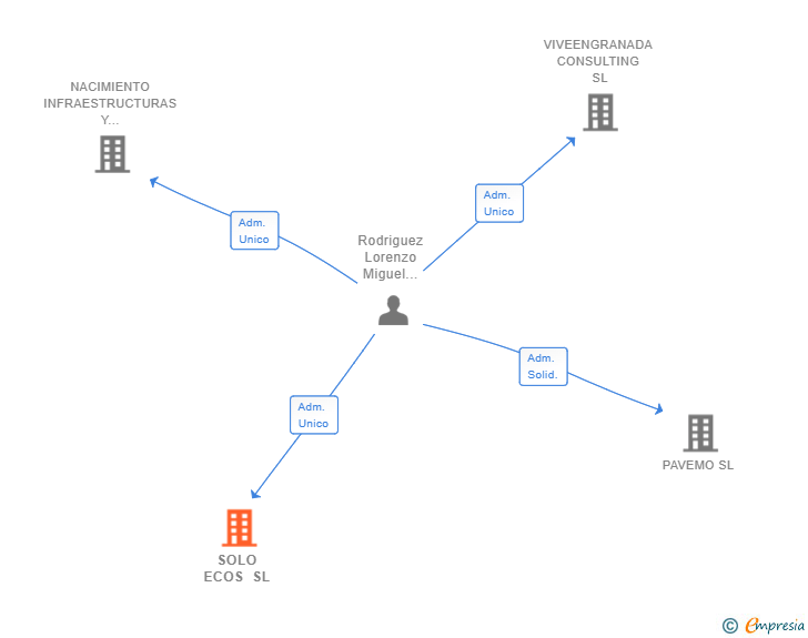 Vinculaciones societarias de SOLO ECOS SL