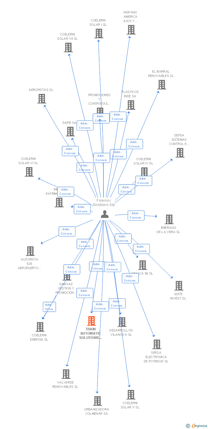 Vinculaciones societarias de TRAIN AUTOMATIC SOLUTIONS IN-OUT SL