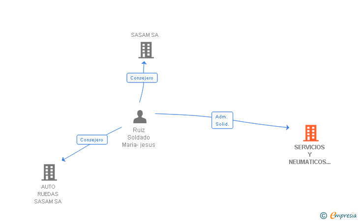 Vinculaciones societarias de SERVICIOS Y NEUMATICOS BARAJAS SL