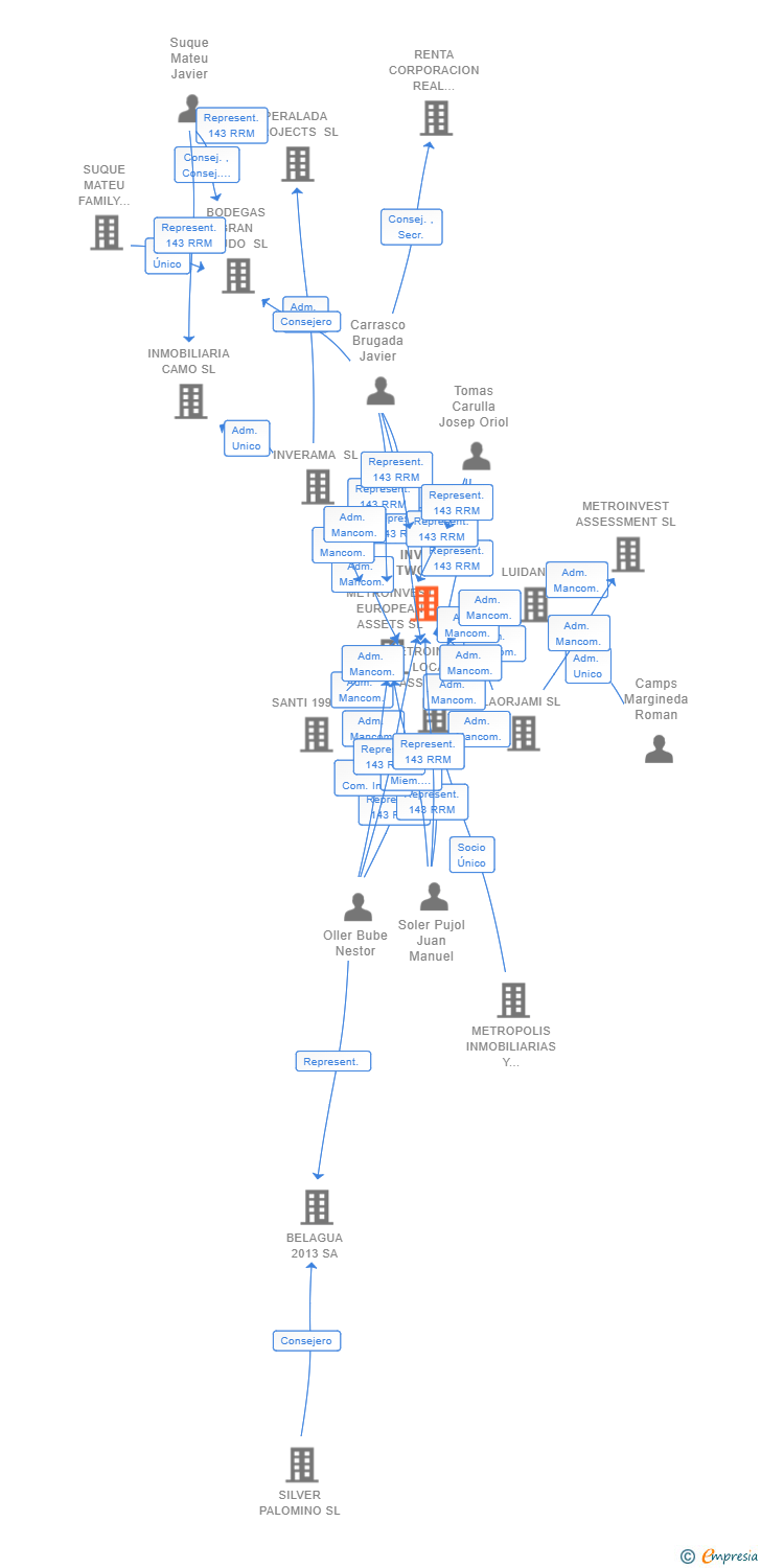 Vinculaciones societarias de METROSQUARE INVEST TWO SL