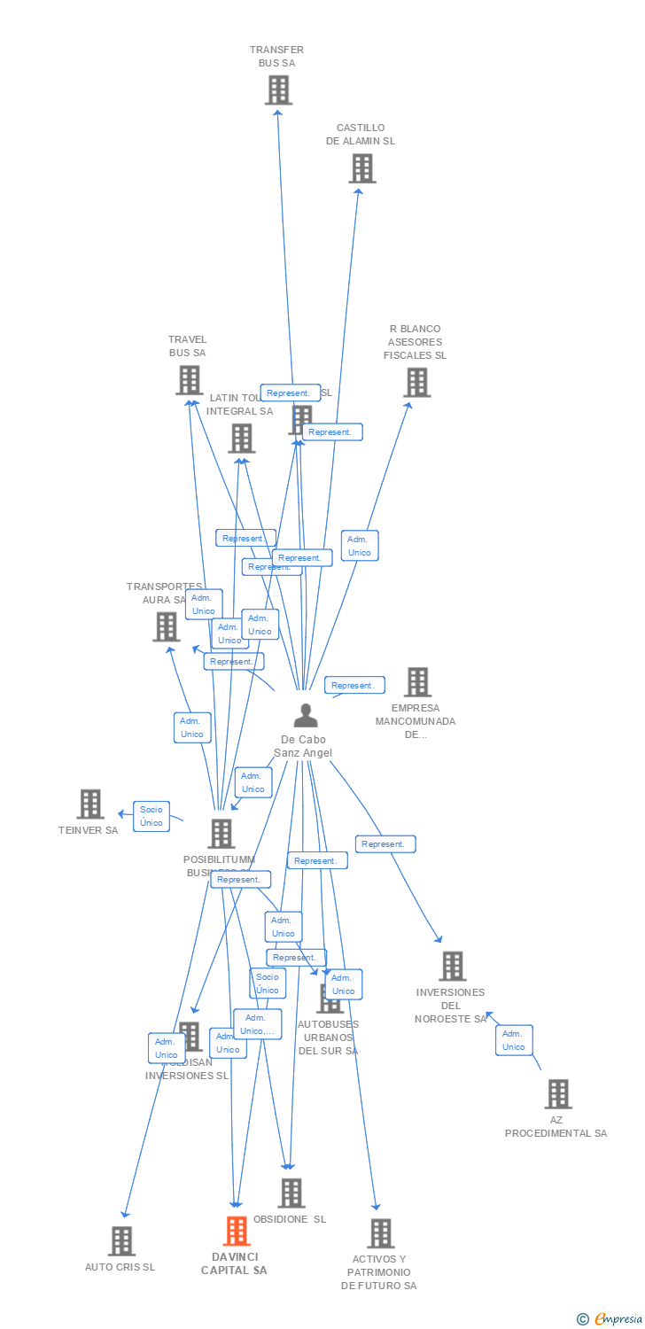 Vinculaciones societarias de DAVINCI CAPITAL SA