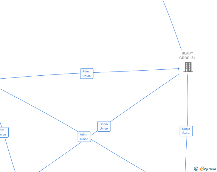 Vinculaciones societarias de BLADY TUNA MARKET SL