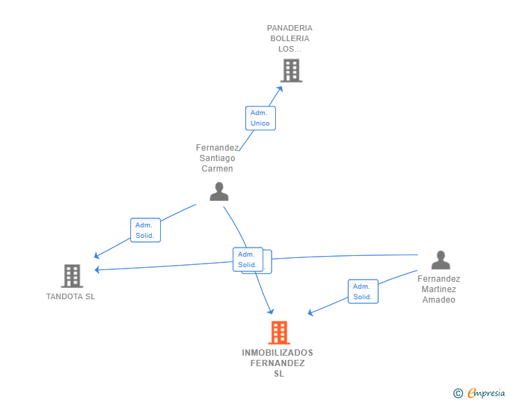 Vinculaciones societarias de INMOBILIZADOS FERNANDEZ SL