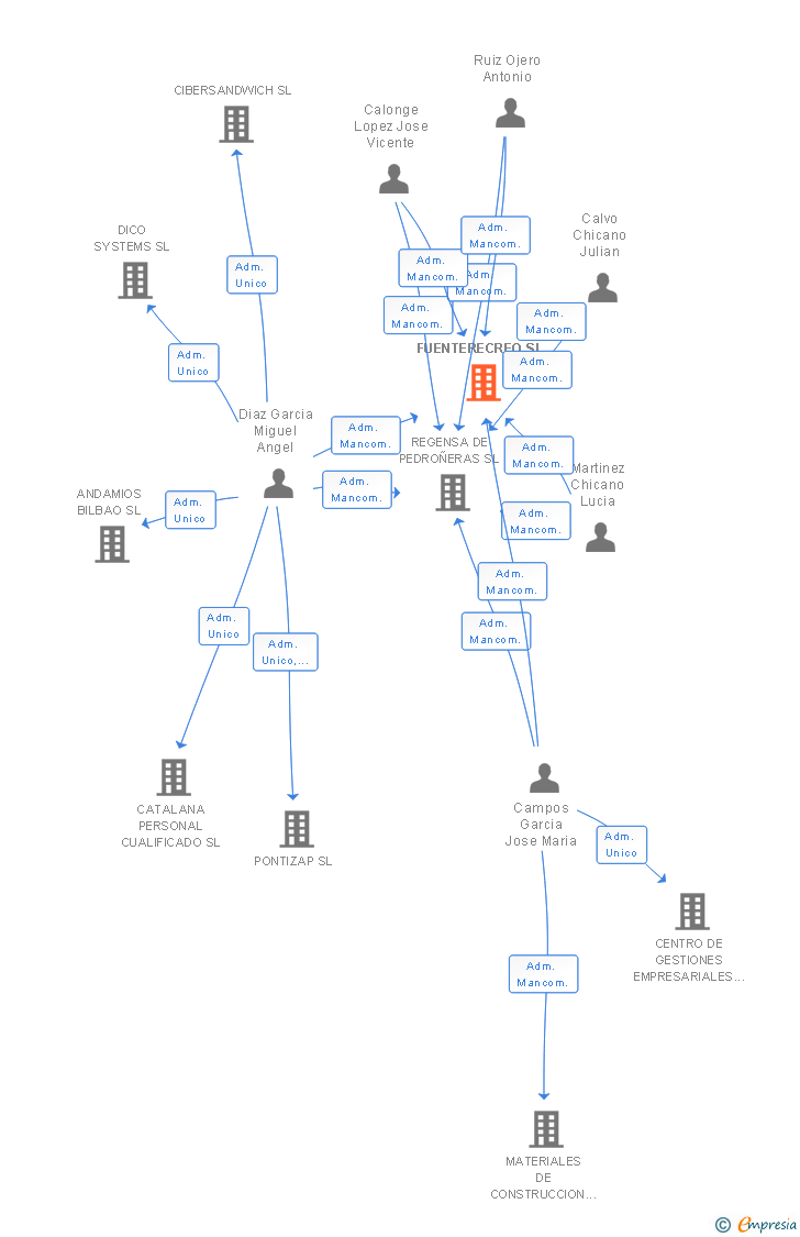 Vinculaciones societarias de FUENTERECREO SL