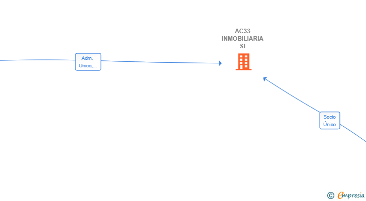 Vinculaciones societarias de AC33 INMOBILIARIA SL
