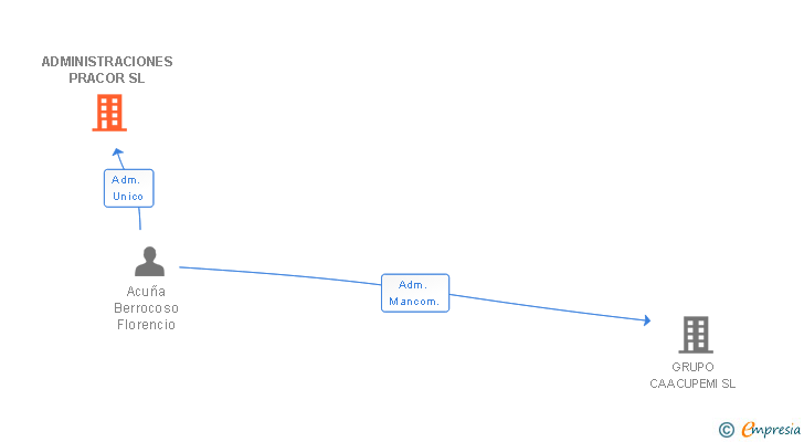 Vinculaciones societarias de ADMINISTRACIONES PRACOR SL