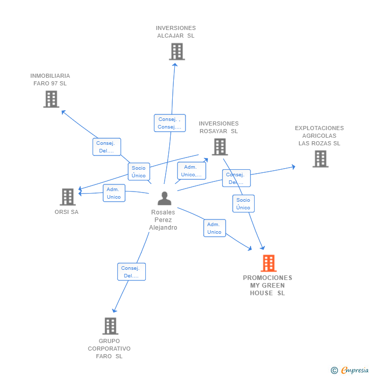 Vinculaciones societarias de PROMOCIONES MY GREEN HOUSE SL