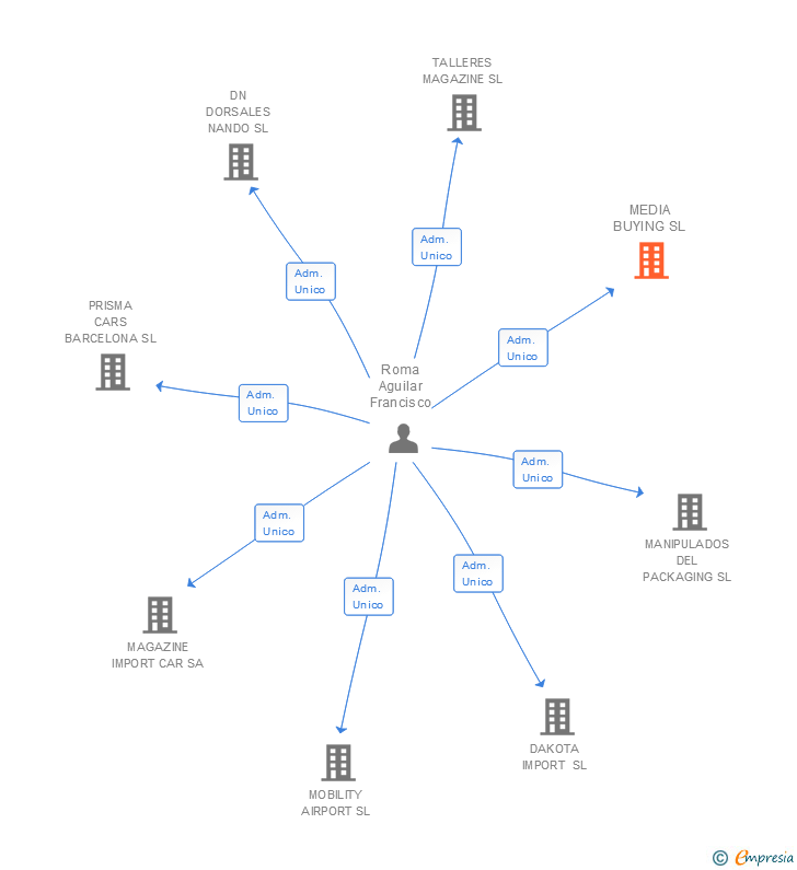 Vinculaciones societarias de MEDIA BUYING SL