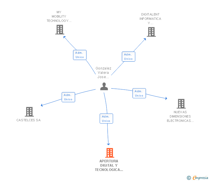 Vinculaciones societarias de APERTURA DIGITAL Y TECNOLOGICA SL