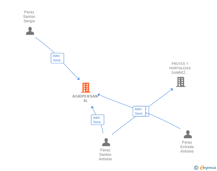 Vinculaciones societarias de AGRIPERSAN SL
