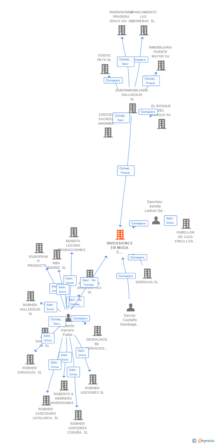 Vinculaciones societarias de INVERSIONES EN MODA E INTERNET SL (EXTINGUIDA)