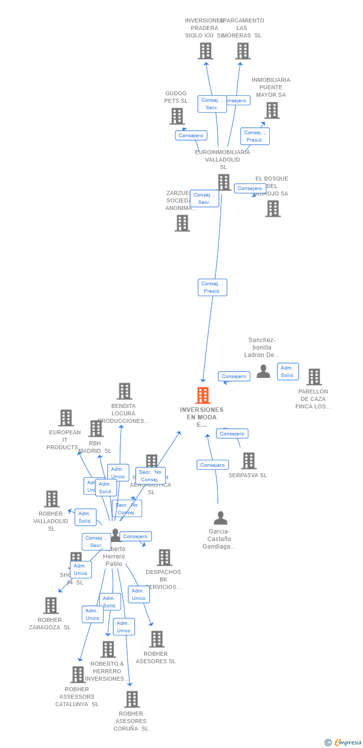 Vinculaciones societarias de INVERSIONES EN MODA E INTERNET SL