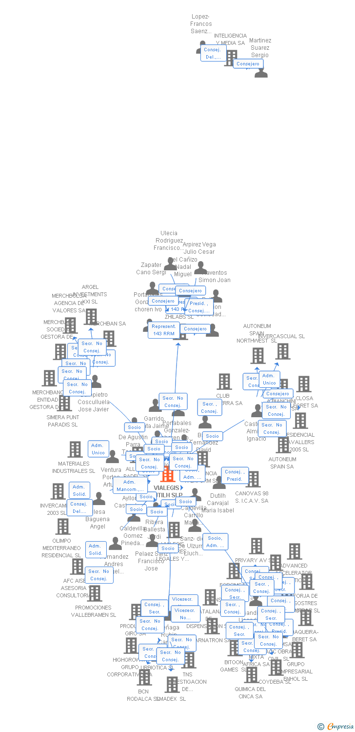 Vinculaciones societarias de VIALEGIS DUTILH SLP