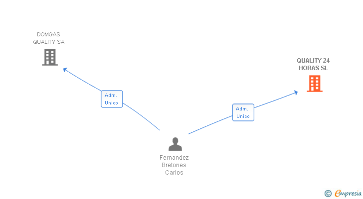 Vinculaciones societarias de QUALITY 24 HORAS SL