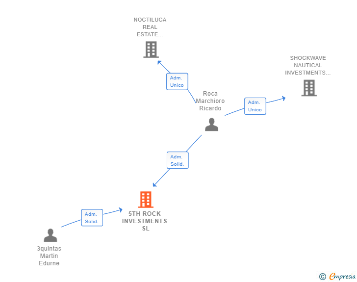 Vinculaciones societarias de 5TH ROCK INVESTMENTS SL