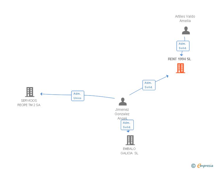 Vinculaciones societarias de RENT 1994 SL