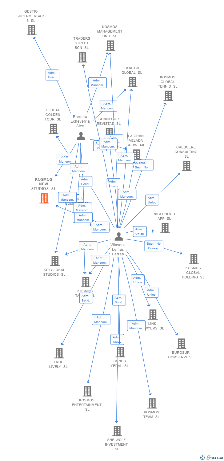 Vinculaciones societarias de KOSMOS NEW STUDIOS SL