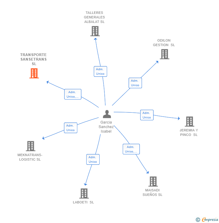 Vinculaciones societarias de TRANSPORTE SANSETRANS SL