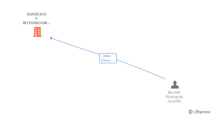 Vinculaciones societarias de SERVICIOS E INTEGRACION COMERCIAL Y OTROS SL