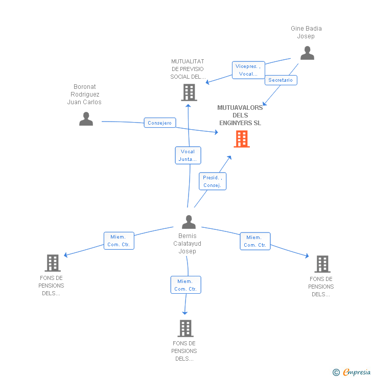 Vinculaciones societarias de MUTUAVALORS DELS ENGINYERS SL