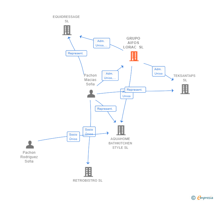 Vinculaciones societarias de GRUPO AIFOS LORAC SL