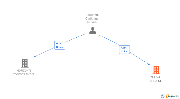Vinculaciones societarias de NUEVA AURA SL