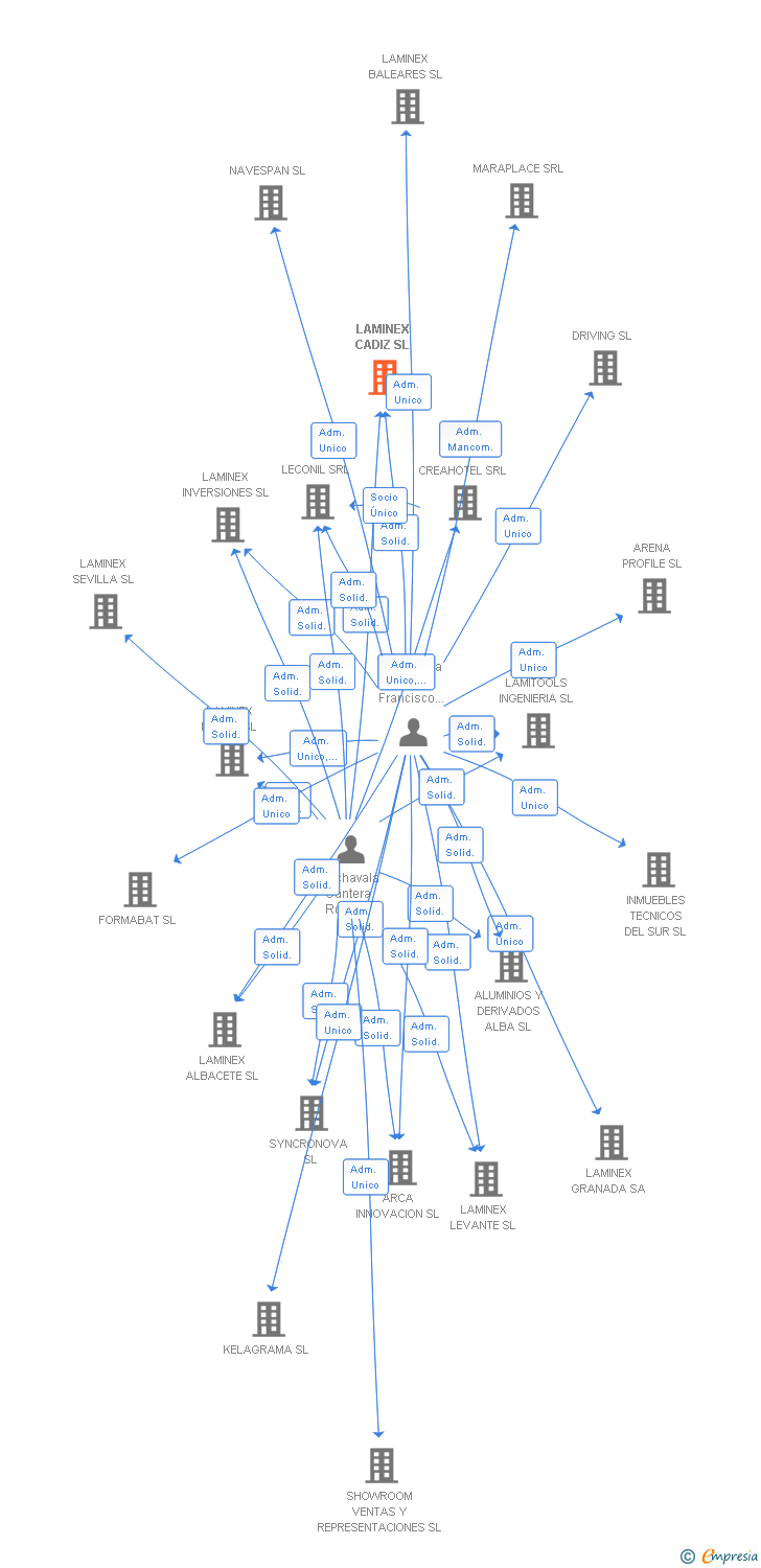 Vinculaciones societarias de LAMINEX CADIZ SL
