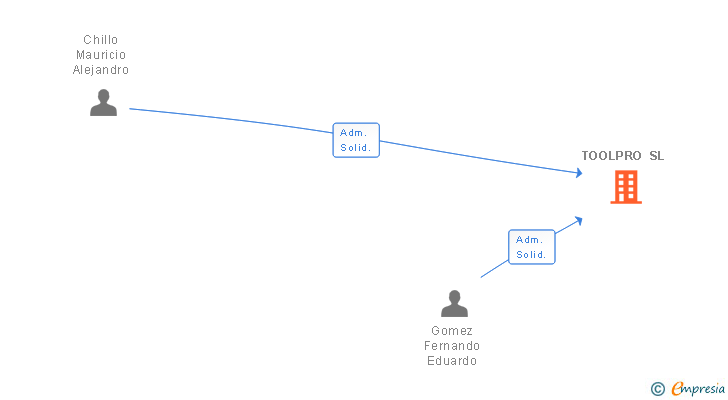 Vinculaciones societarias de TOOLPRO SL