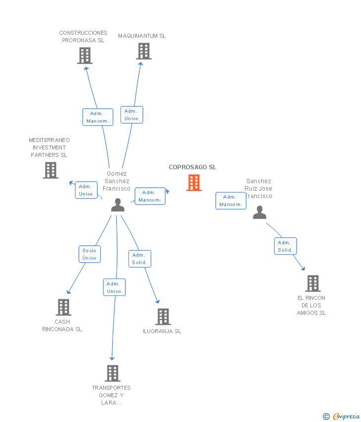 Vinculaciones societarias de COPROSAGO SL
