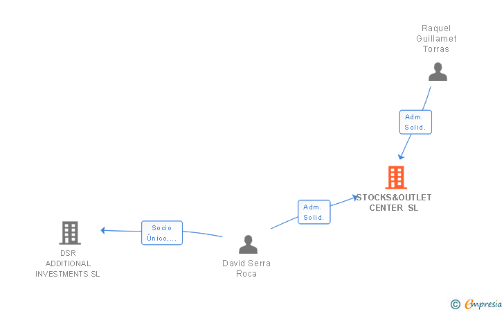 Vinculaciones societarias de STOCKS&OUTLET CENTER SL