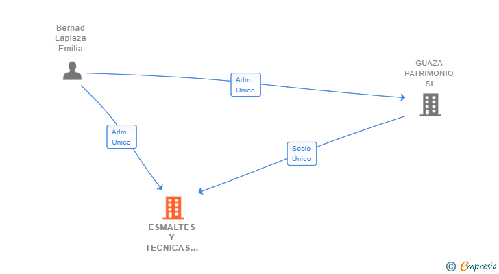 Vinculaciones societarias de ESMALTES Y TECNICAS APLICADAS SL