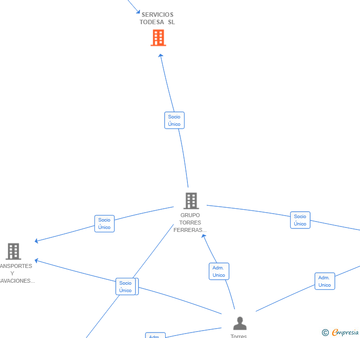 Vinculaciones societarias de SERVICIOS TODESA SL