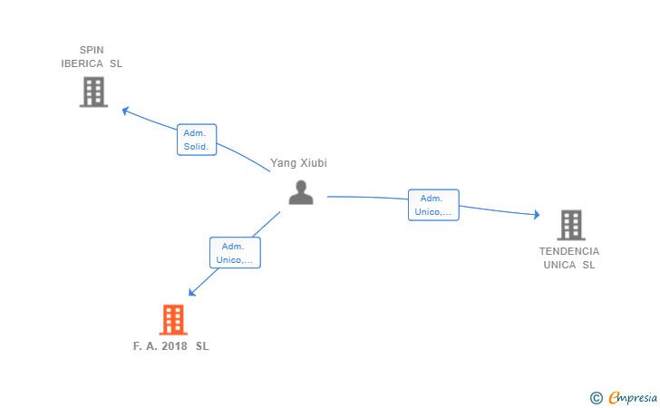 Vinculaciones societarias de F.A. 2018 SL