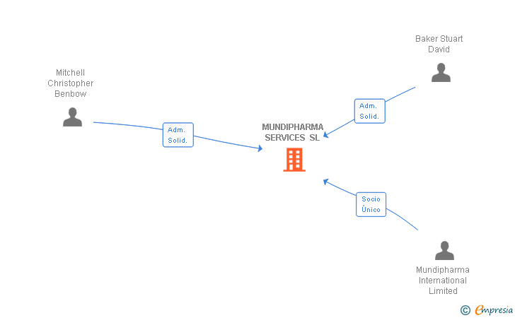 Vinculaciones societarias de MUNDIPHARMA SERVICES SL