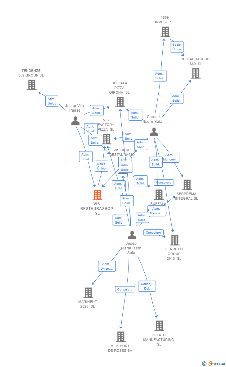 Vinculaciones societarias de VIS RESTAURASHOP SL