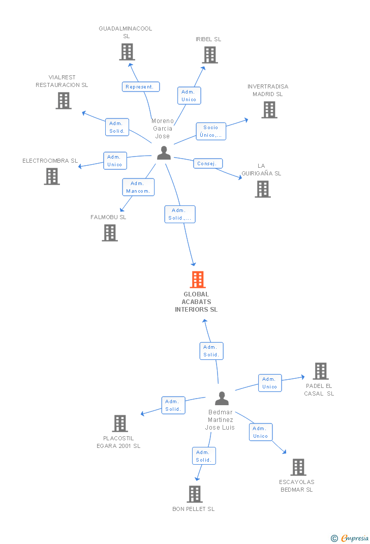 Vinculaciones societarias de GLOBAL ACABATS INTERIORS SL