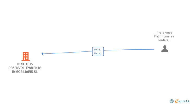 Vinculaciones societarias de NOU REUS DESENVOLUPAMENTS IMMOBILIARIS SL