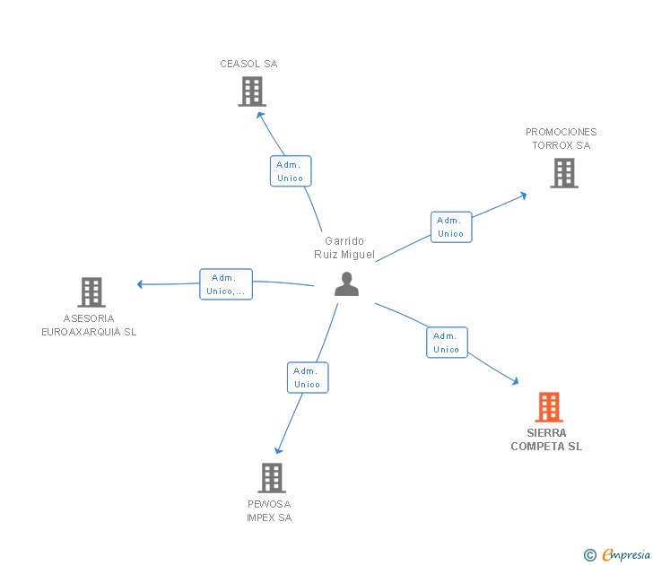 Vinculaciones societarias de SIERRA COMPETA SL
