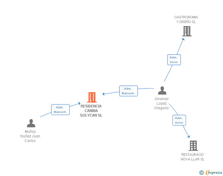 Vinculaciones societarias de RESIDENCIA CANINA SOLYCAN SL