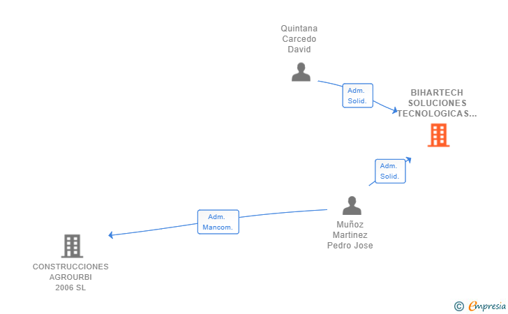 Vinculaciones societarias de BIHARTECH SOLUCIONES TECNOLOGICAS SL