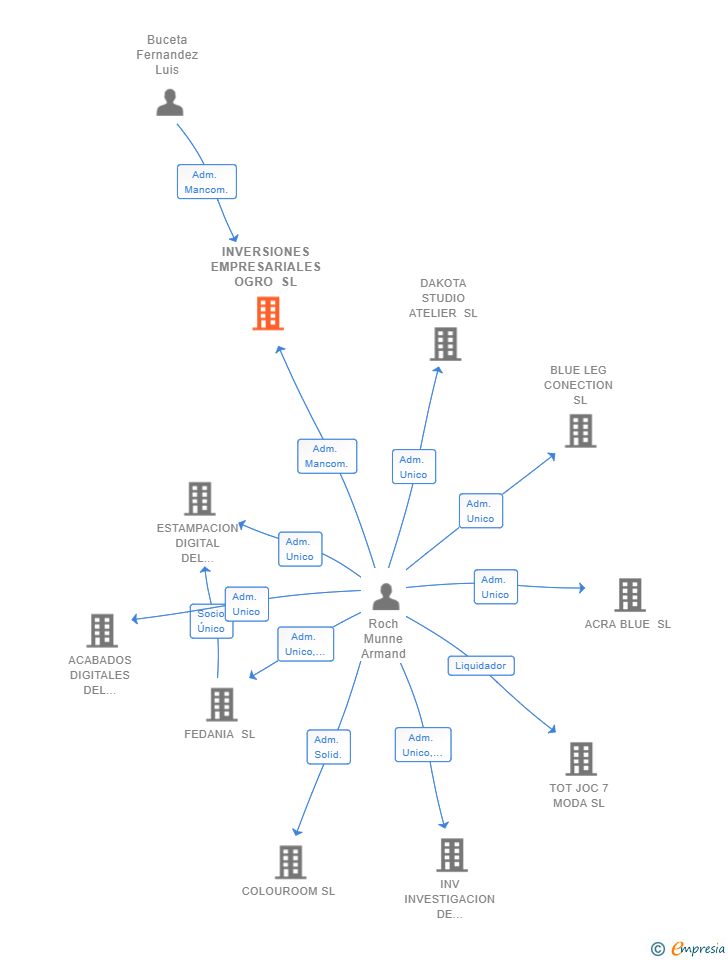 Vinculaciones societarias de INVERSIONES EMPRESARIALES OGRO SL